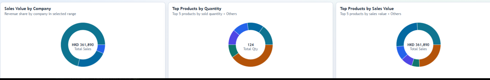 Decision-ready Dashboards